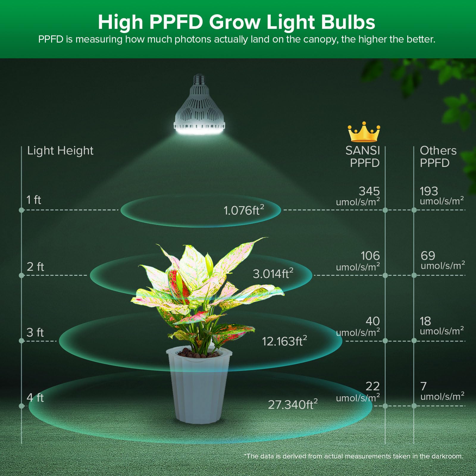 SANSI Dimmable Grow Light Bulb packaging