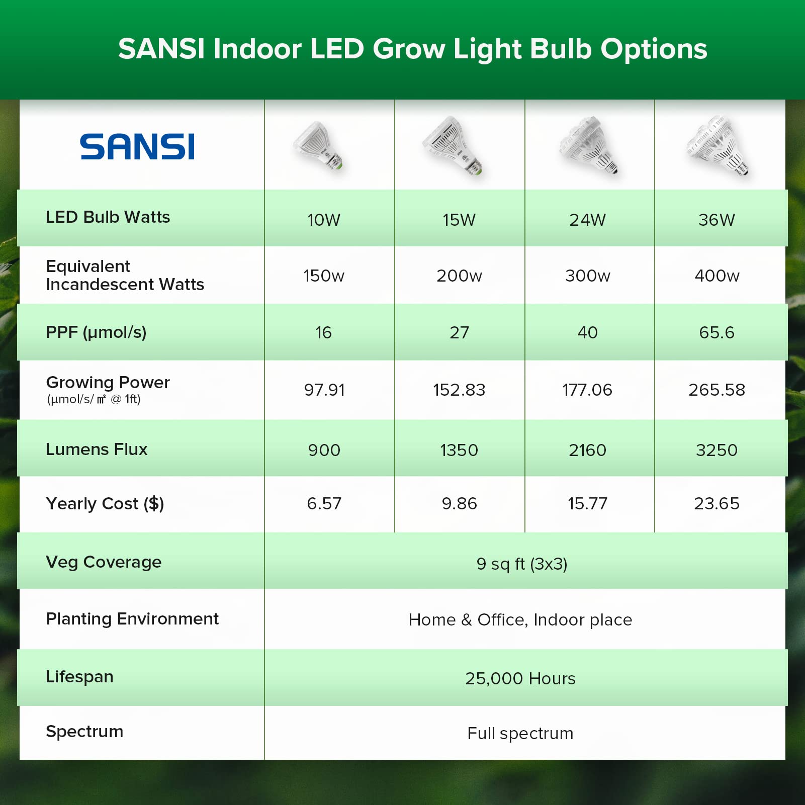 SANSI Grow Light Bulb close-up of the ceramic heat sink