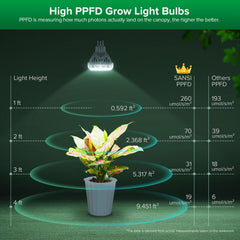 SANSI Grow Light Bulb showing ceramic heat sink