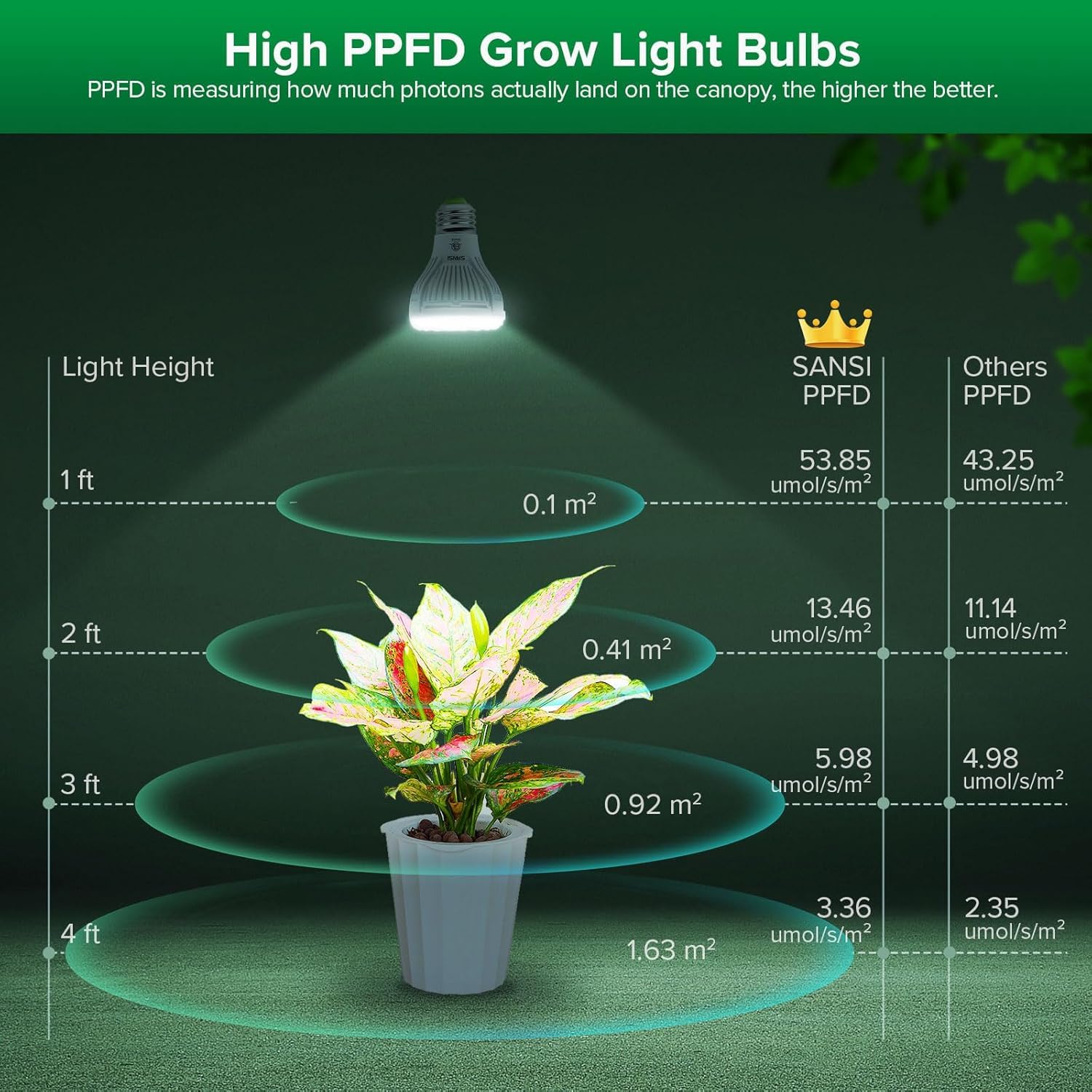 SANSI grow light bulb side view with ceramic material
