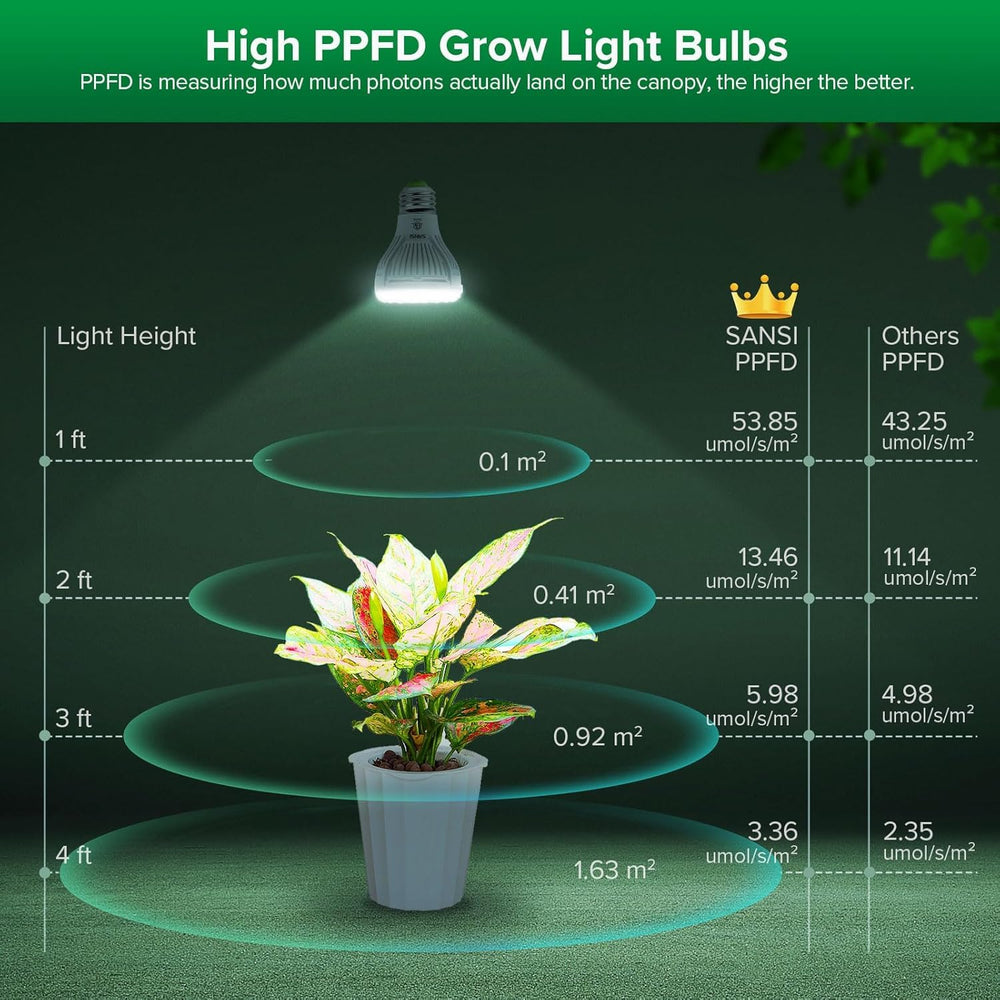 SANSI grow light bulb side view with ceramic material