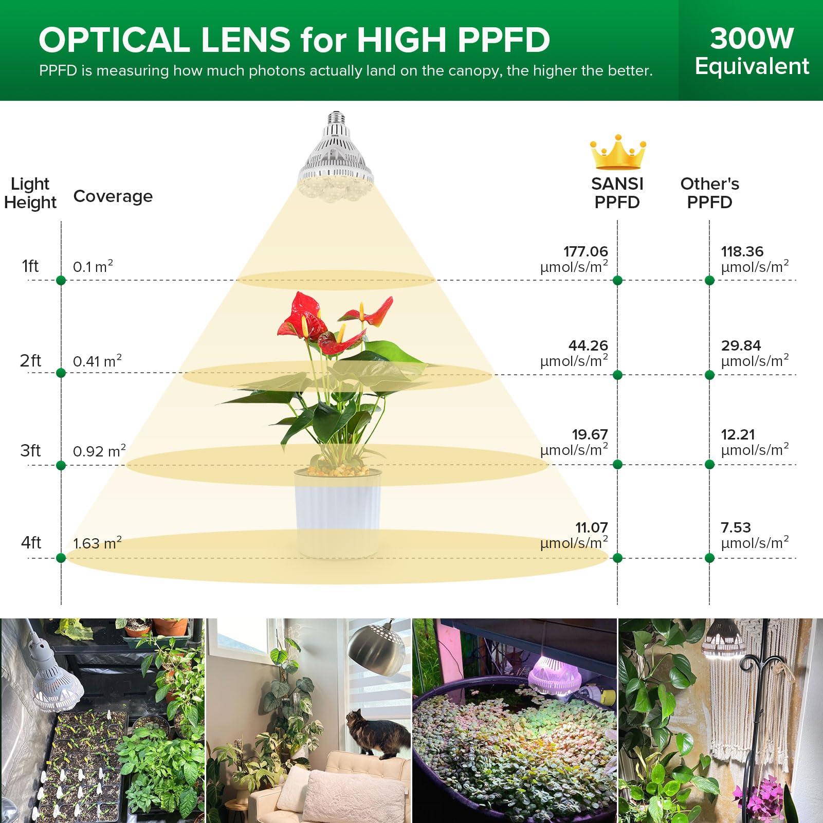 SANSI Grow Light Bulb side view with specifications