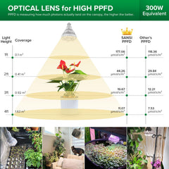 SANSI Grow Light Bulb side view with specifications