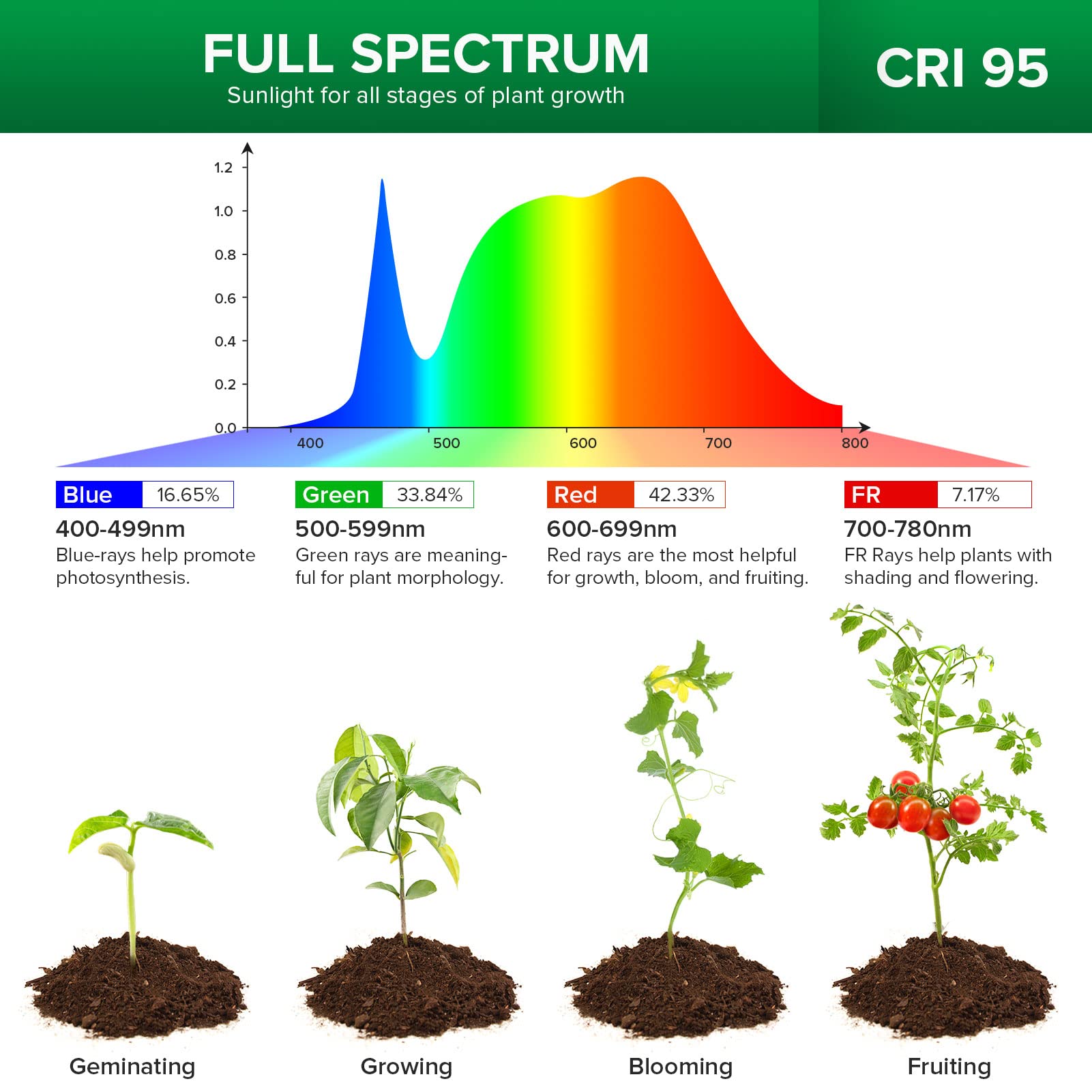 SANSI Grow Light demonstrating adjustable brightness settings