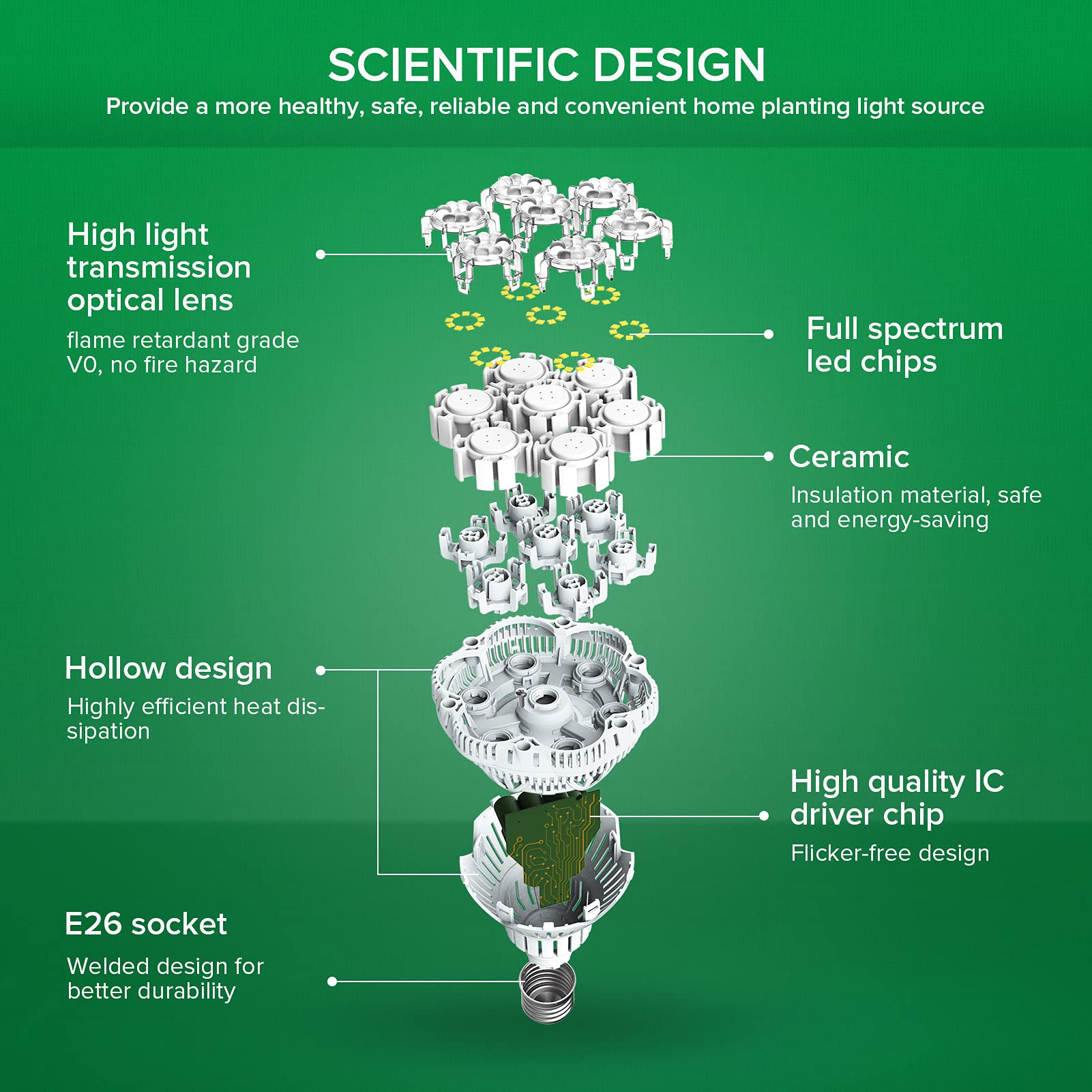 SANSI Grow Light highlighting optical design