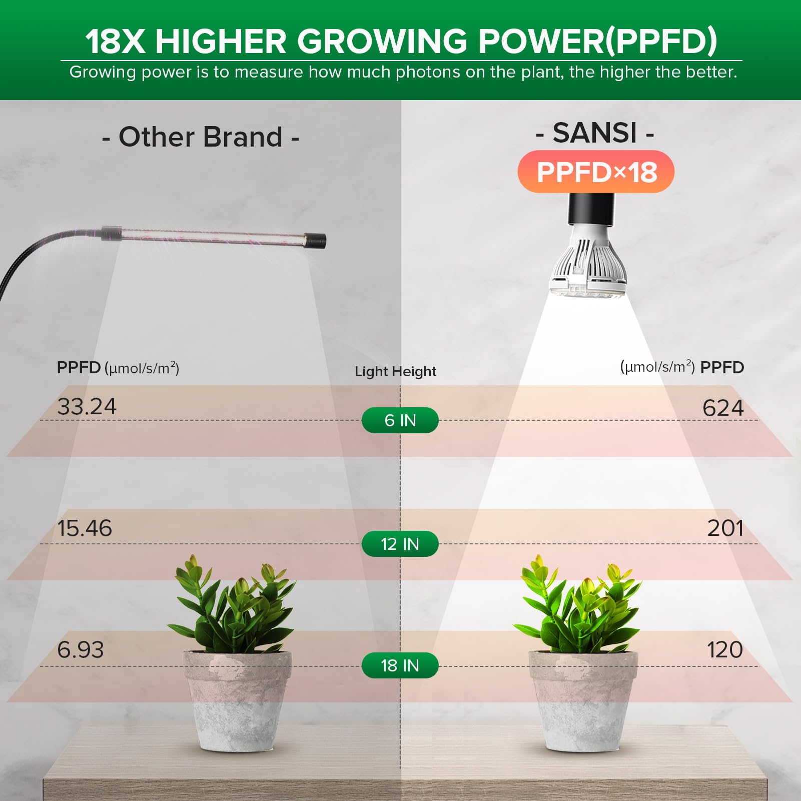 SANSI LED Grow Light 10W packaging and contents