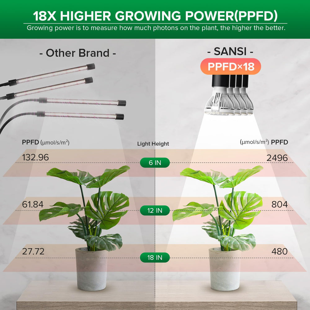 SANSI LED Grow Light 600W bulbs and ceramic design
