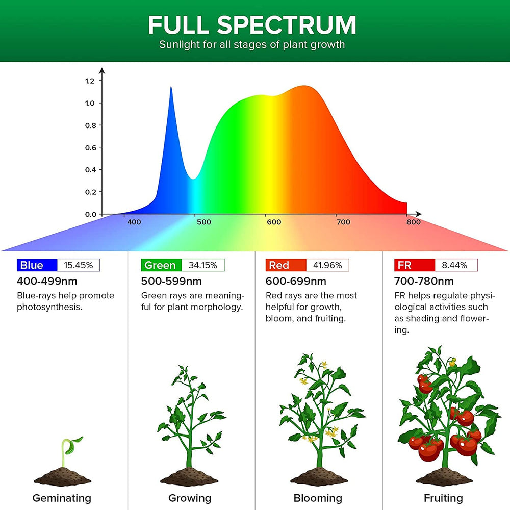 SANSI LED Grow Light Bulb in use with plants