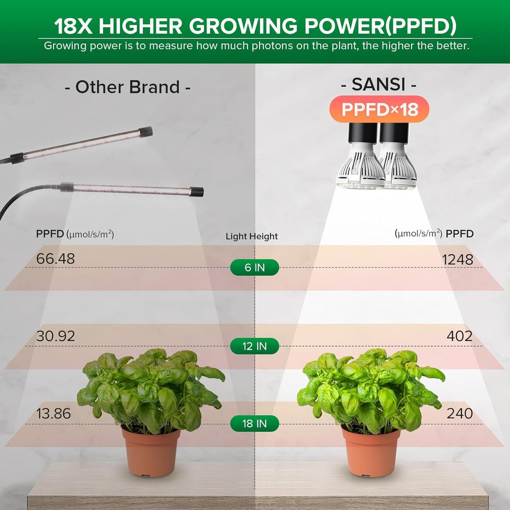 SANSI LED Grow Light installed in an indoor garden
