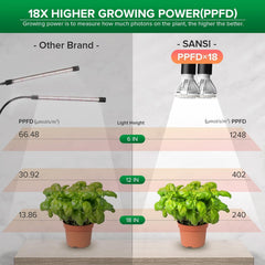 SANSI LED Grow Light installed in an indoor garden