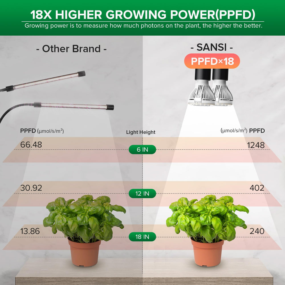 SANSI LED Grow Light with auto timer settings