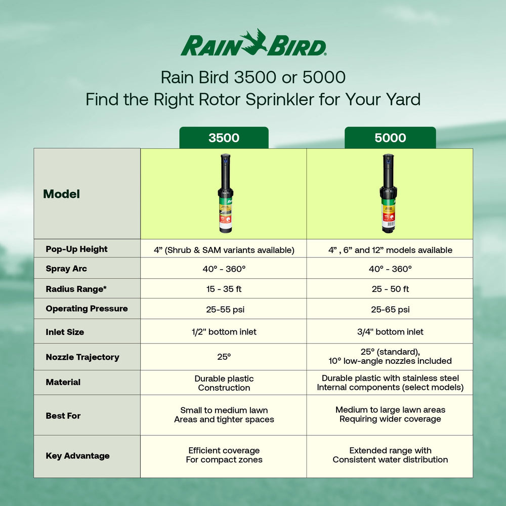 Sprinkler head with Rain Curtain nozzle technology