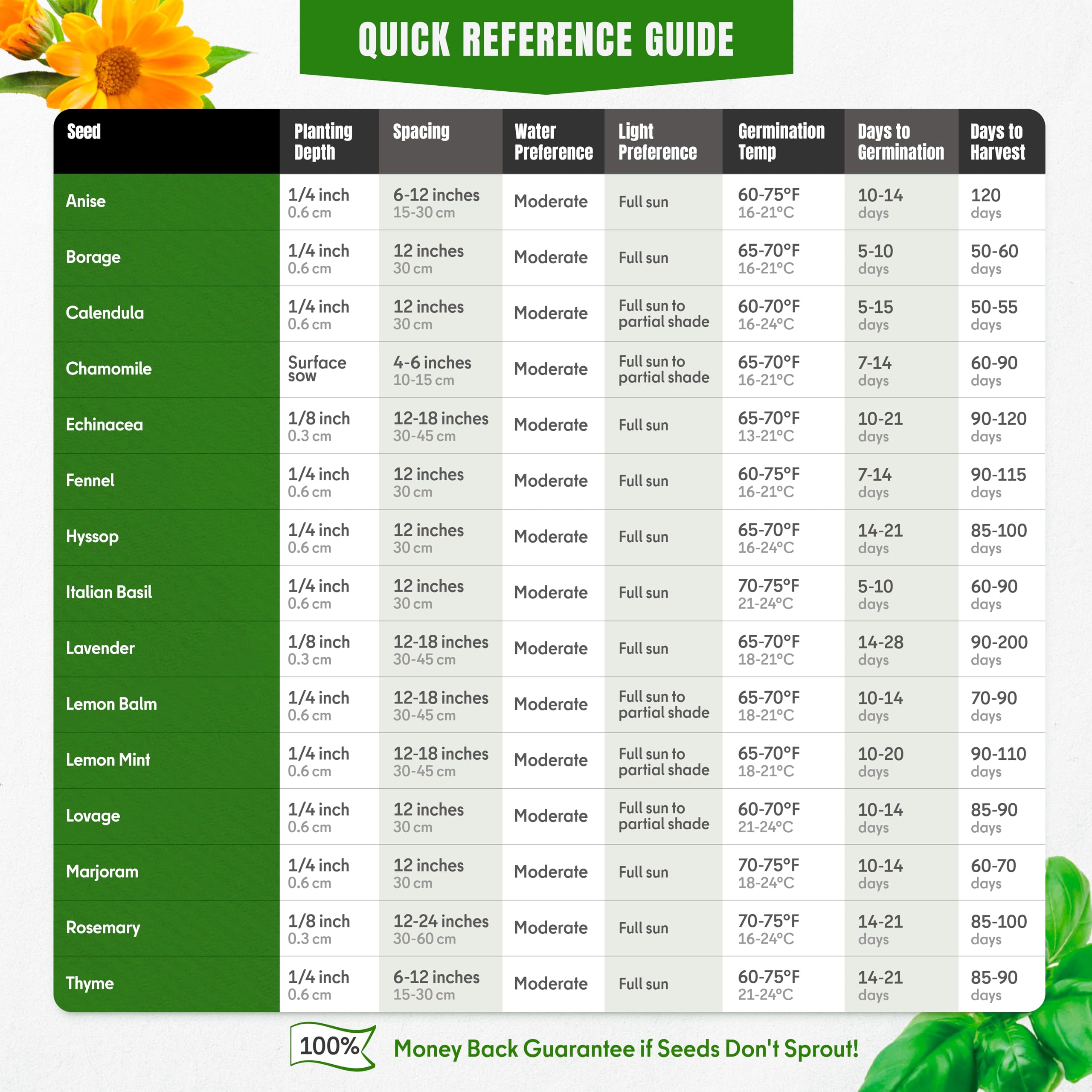 SPROUTME SEEDS Medicinal Herb Seeds Variety Pack – 2950+ Non-GMO Heirloom Seeds