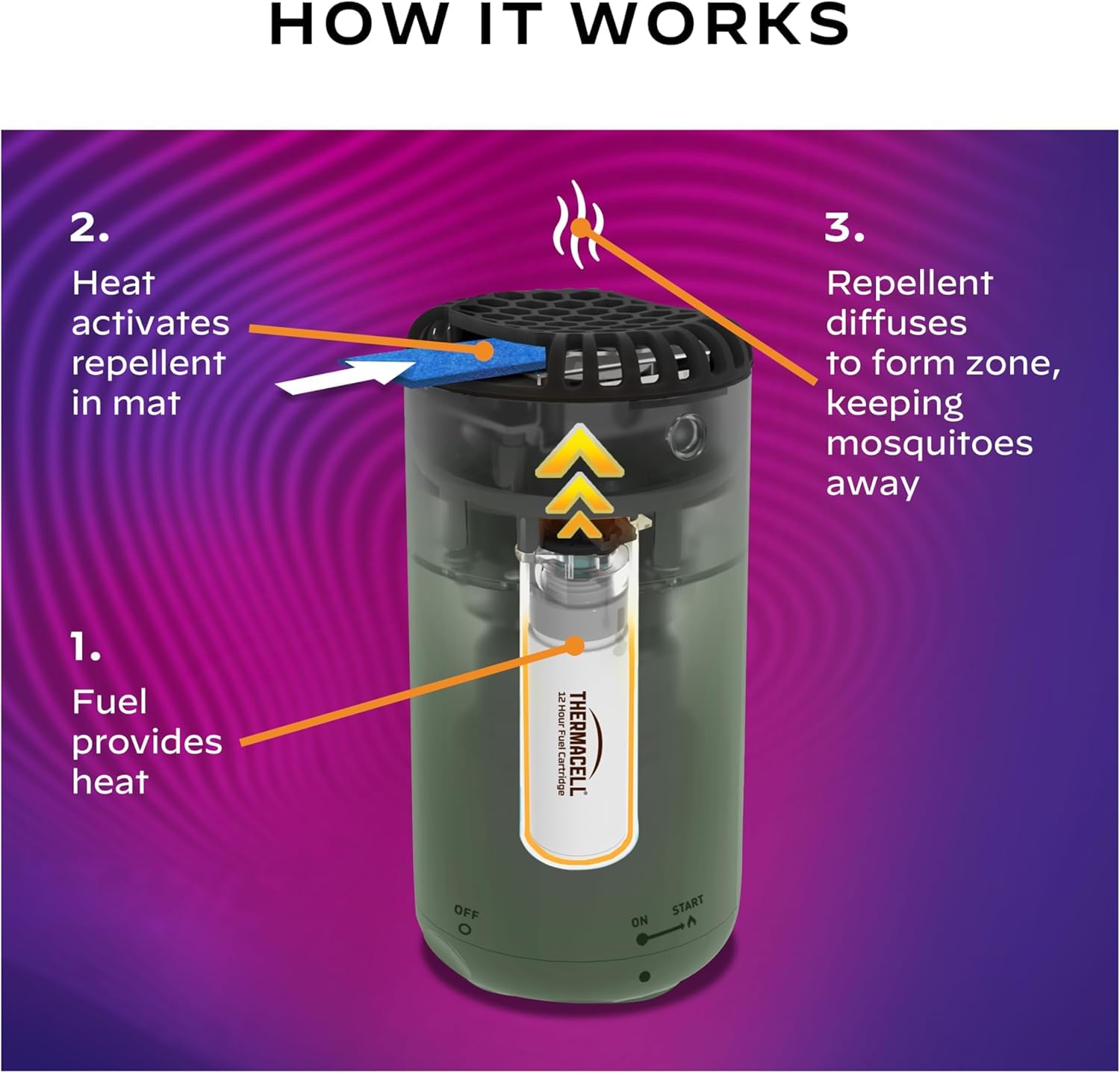 Thermacell Mosquito Repeller showing 15FT protection zone