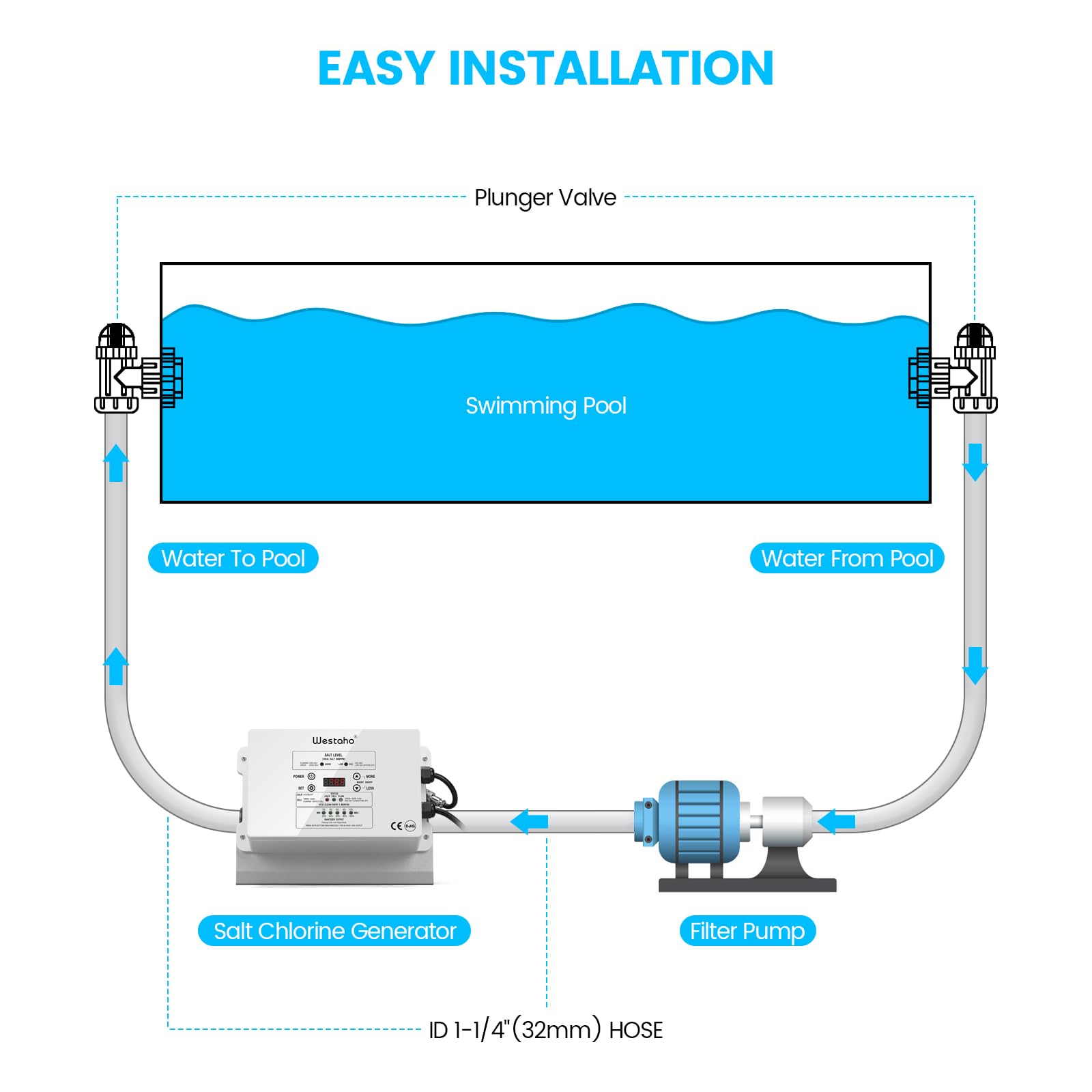 WESTAHO system with above ground pool